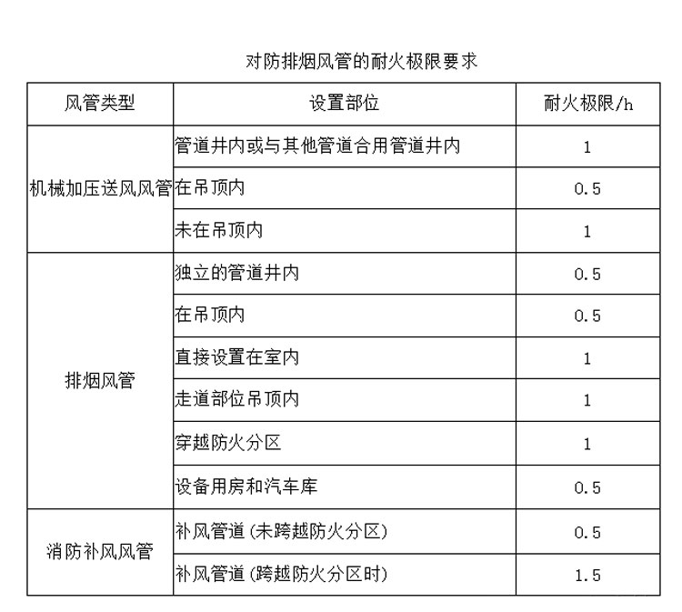 哪些類型的防排煙風管需要做耐火保溫？耐火極限是多少？