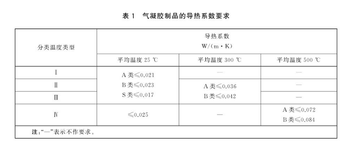 氣凝膠保溫氈國家標準