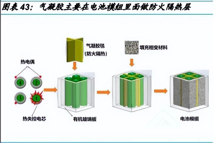 氣凝膠市場(chǎng)應(yīng)用前景