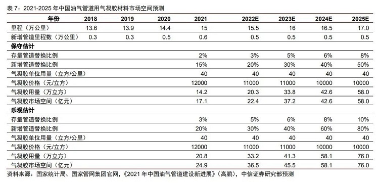 中石化也入局的氣凝膠，在石化管道市場規(guī)模有望破百億嗎?