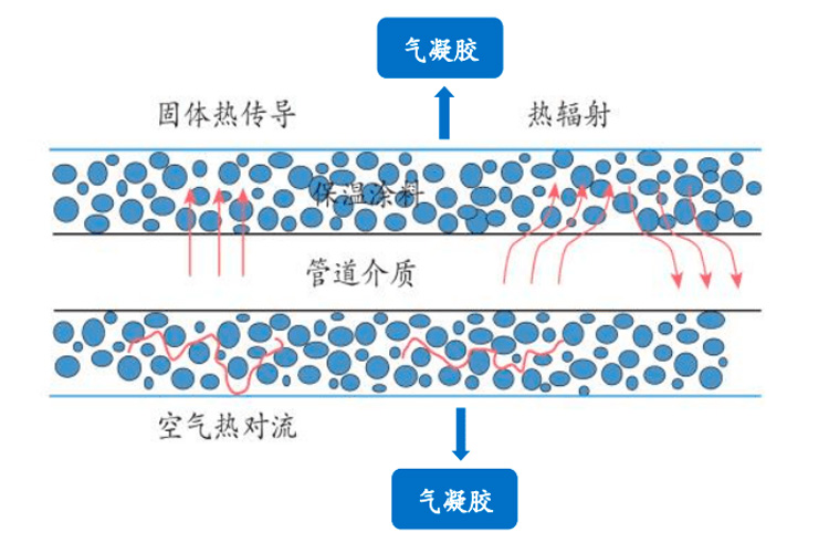 中石化也入局的氣凝膠，在石化管道市場規(guī)模有望破百億嗎?