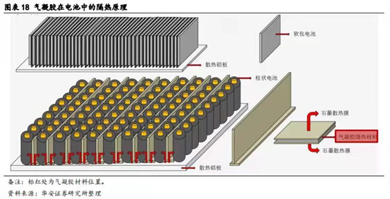 氣凝膠闖進新能源賽道，比亞迪爭當(dāng)課代表