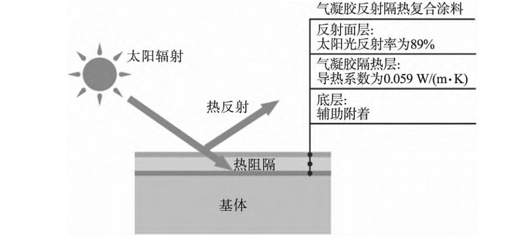 氣凝膠涂料在罐體保溫隔熱上的應用