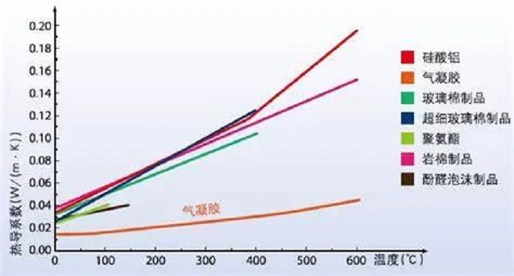 保溫材料分析：導(dǎo)熱系數(shù)與溫度、濕度、密度等條件的關(guān)系